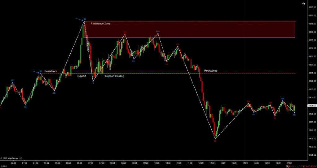 Support and Resistance&nbsp;Principles