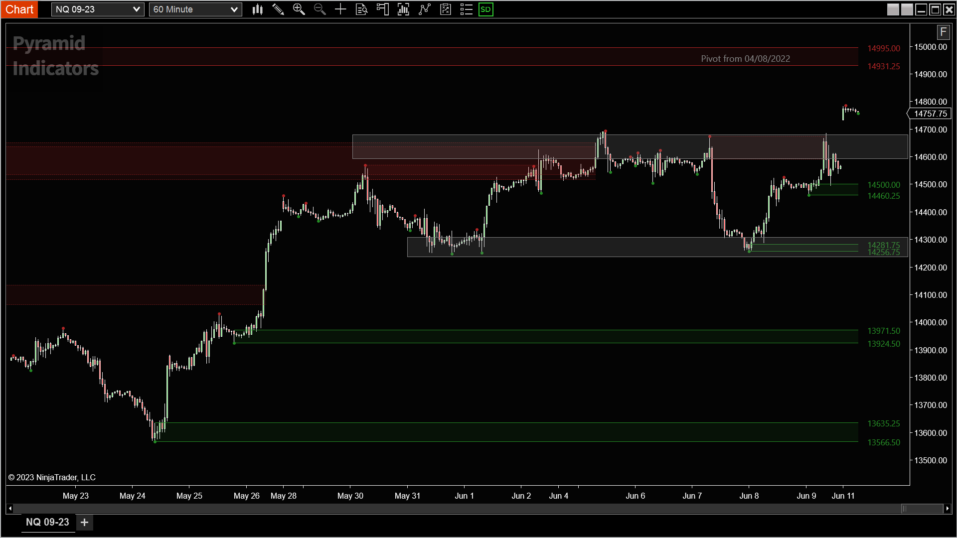 Pyramid – Week 06/12/2023 Analysis – Pyramid Indicators