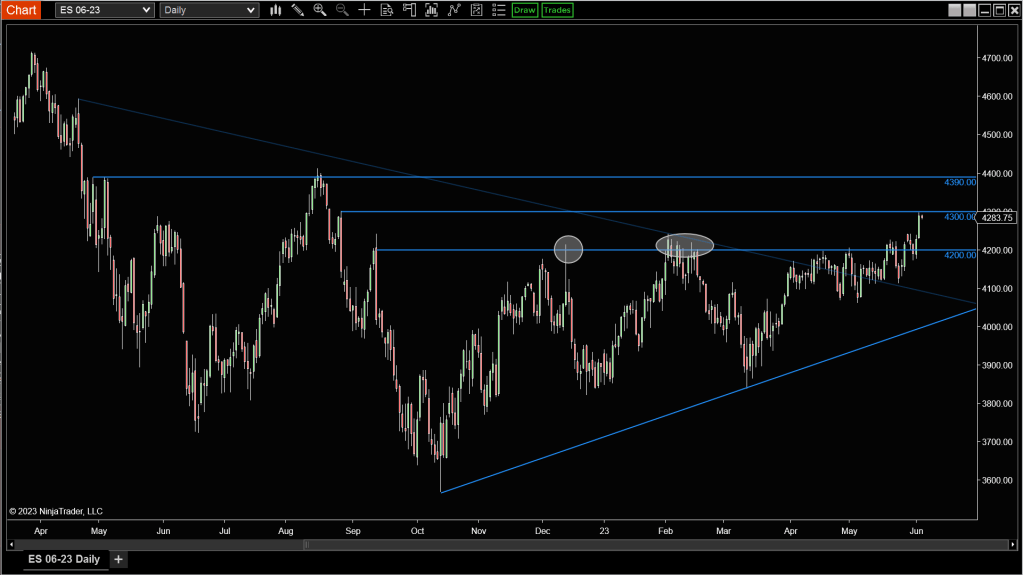 Pyramid – Week 06/05/2023&nbsp;Analysis