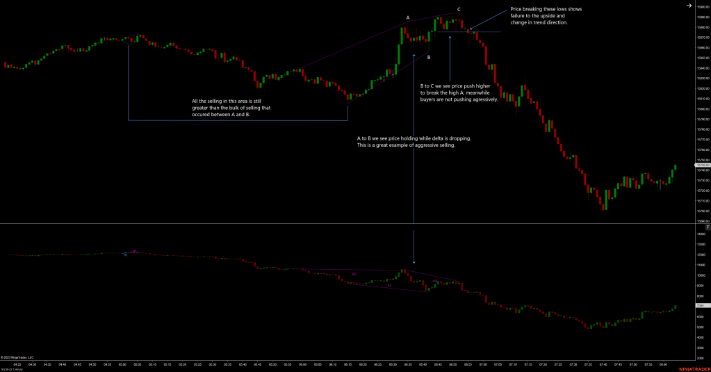 Delta Divergence – Set up and Price&nbsp;Action.